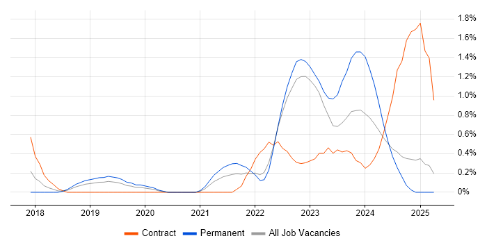 Job vacancy trend for Cloud Native in Bedfordshire