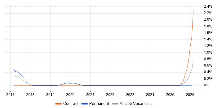 Cloud Network Engineer job vacancy trend in Bedfordshire