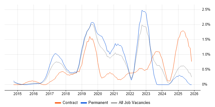 Cloud Security job vacancy trend in Bedfordshire