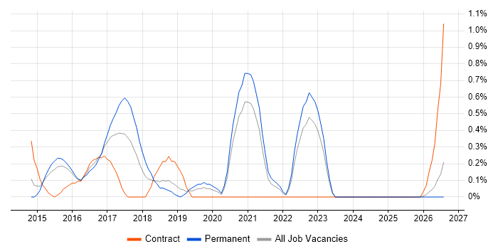 Cloud Solutions Architect job vacancy trend in Bedfordshire