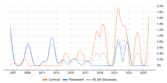 CMDB job vacancy trend in Bedfordshire