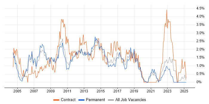 Job vacancy trend for CMS in Bedfordshire Job vacancy trend for CMS in Bedfordshire