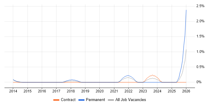 Co-Creation job vacancy trend in Bedfordshire