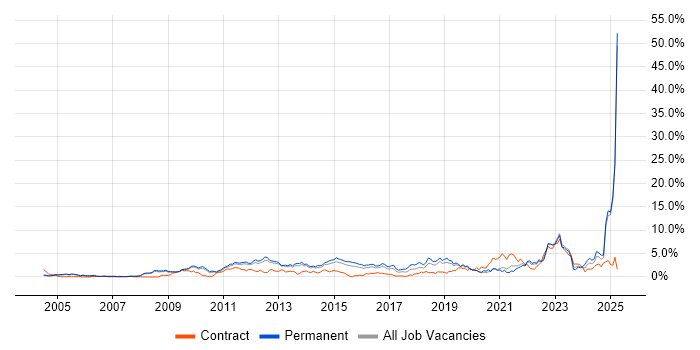 Job vacancy trend for Coaching in Bedfordshire Job vacancy trend for Coaching in Bedfordshire