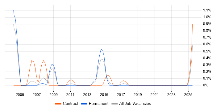 Job vacancy trend for Cognos Developer in Bedfordshire