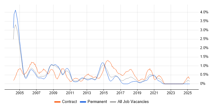 Job vacancy trend for Cognos in Bedfordshire