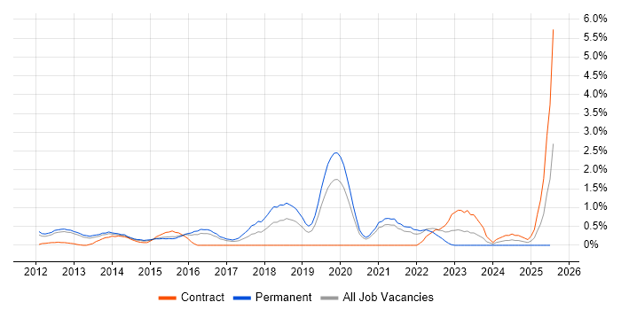 Job vacancy trend for Collaborative Culture in Bedfordshire
