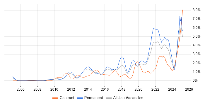 Job vacancy trend for Collaborative Working in Bedfordshire