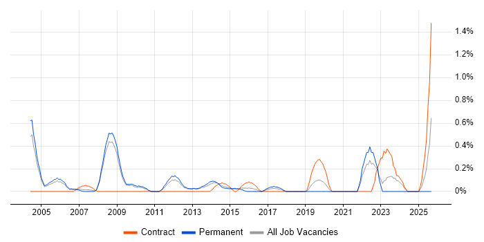 Commercial Manager job vacancy trend in Bedfordshire Commercial Manager job vacancy trend in Bedfordshire