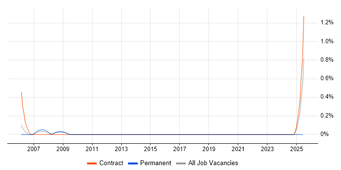 Job vacancy trend for Commissioning Engineer in Bedfordshire Job vacancy trend for Commissioning Engineer in Bedfordshire
