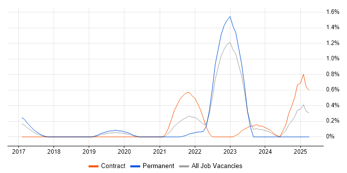 Job vacancy trend for Community of Practice in Bedfordshire Job vacancy trend for Community of Practice in Bedfordshire