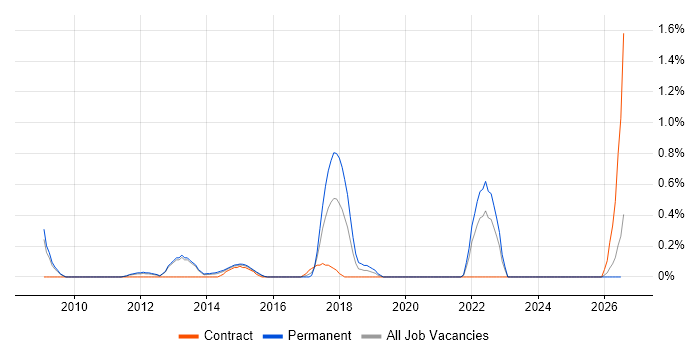 Compliance Audit job vacancy trend in Bedfordshire
