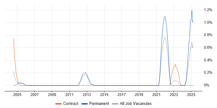 Job vacancy trend for Computer Forensics in Bedfordshire Job vacancy trend for Computer Forensics in Bedfordshire