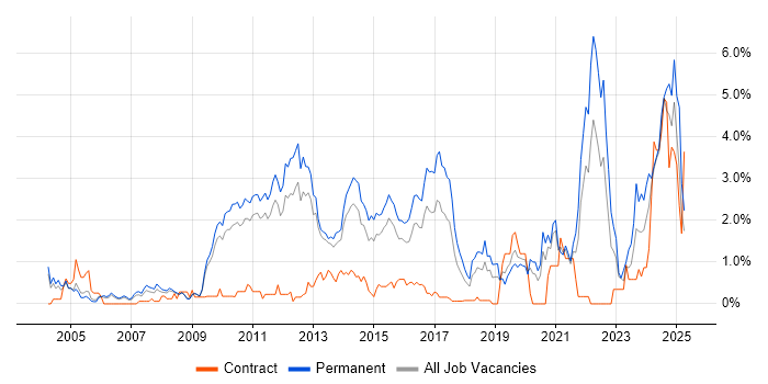 Job vacancy trend for Computer Science Degree in Bedfordshire