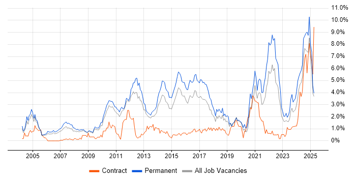 Job vacancy trend for Computer Science in Bedfordshire