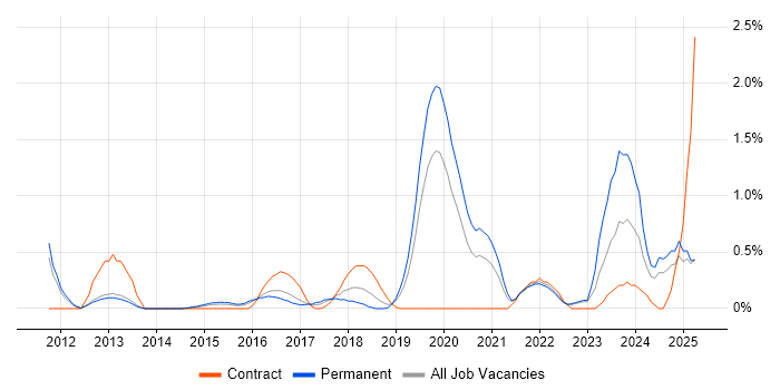 Job vacancy trend for Conceptual Models in Bedfordshire