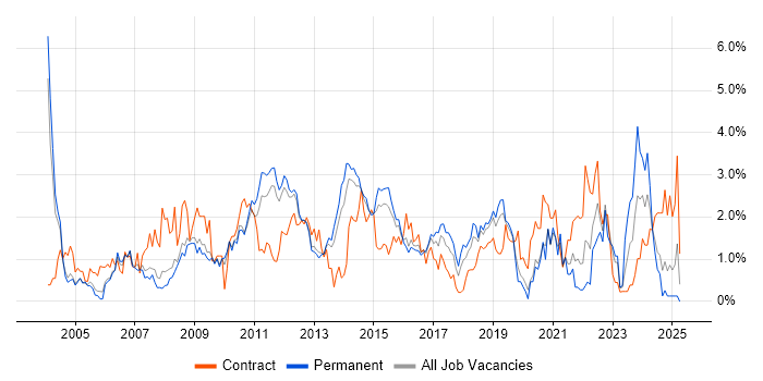 Job vacancy trend for Configuration Management in Bedfordshire Job vacancy trend for Configuration Management in Bedfordshire