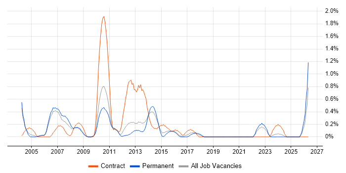 Configuration Manager job vacancy trend in Bedfordshire
