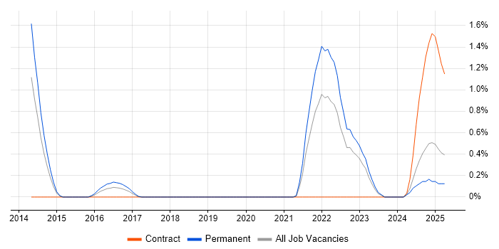 Job vacancy trend for Configure, Price, Quote (CPQ) in Bedfordshire