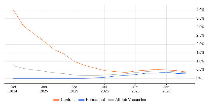 Consent Management job vacancy trend in Bedfordshire