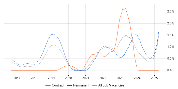 Job vacancy trend for Containerisation in Bedfordshire Job vacancy trend for Containerisation in Bedfordshire