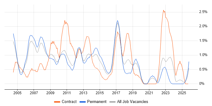 Content Management job vacancy trend in Bedfordshire