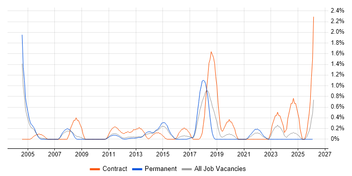 Contingency Planning job vacancy trend in Bedfordshire
