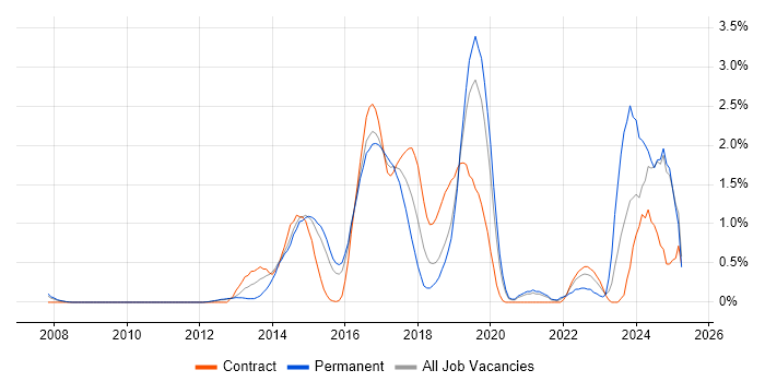 Job vacancy trend for Continuous Delivery in Bedfordshire