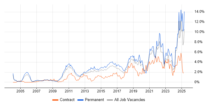 Job vacancy trend for Continuous Improvement in Bedfordshire Job vacancy trend for Continuous Improvement in Bedfordshire