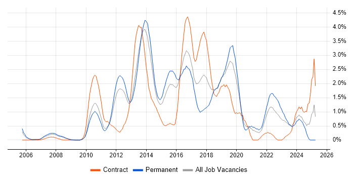 Job vacancy trend for Continuous Integration in Bedfordshire