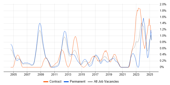 Job vacancy trend for Contract Management in Bedfordshire