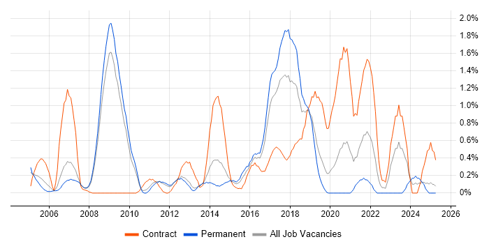 Job vacancy trend for Contract Negotiation in Bedfordshire