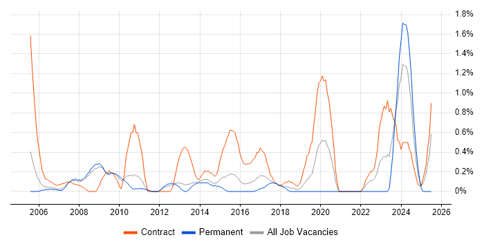 Job vacancy trend for Contracts Manager in Bedfordshire Job vacancy trend for Contracts Manager in Bedfordshire