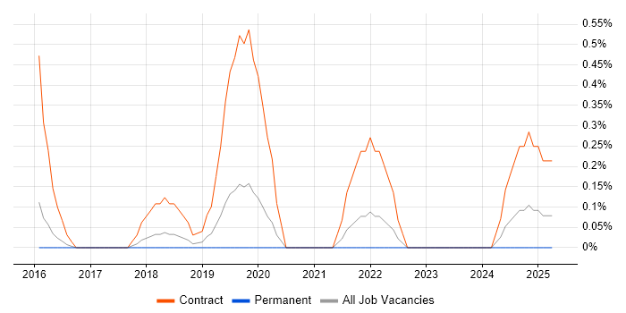 Job vacancy trend for ContrOCC in Bedfordshire