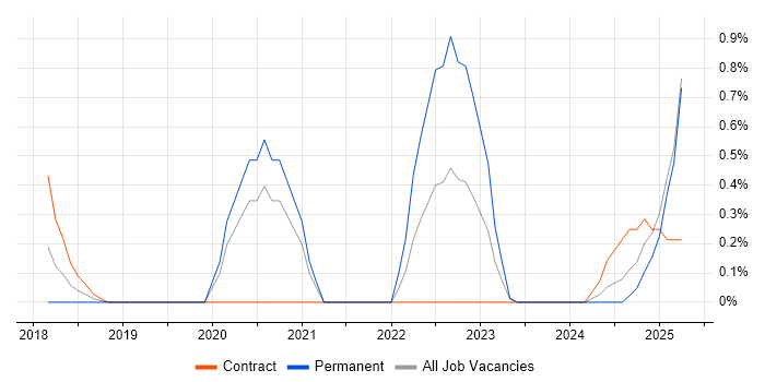 Job vacancy trend for Conversational UI in Bedfordshire