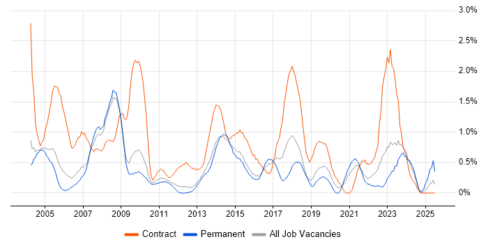 Job vacancy trend for Coordinator in Bedfordshire Job vacancy trend for Coordinator in Bedfordshire