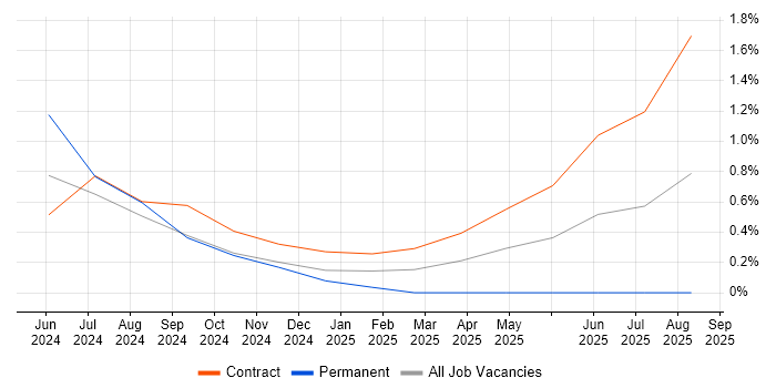 Copilot Studio job vacancy trend in Bedfordshire Copilot Studio job vacancy trend in Bedfordshire