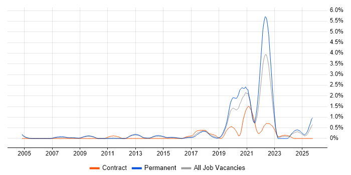 Cost Control job vacancy trend in Bedfordshire