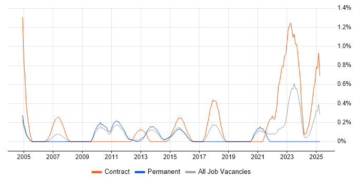 Job vacancy trend for Cost Management in Bedfordshire Job vacancy trend for Cost Management in Bedfordshire