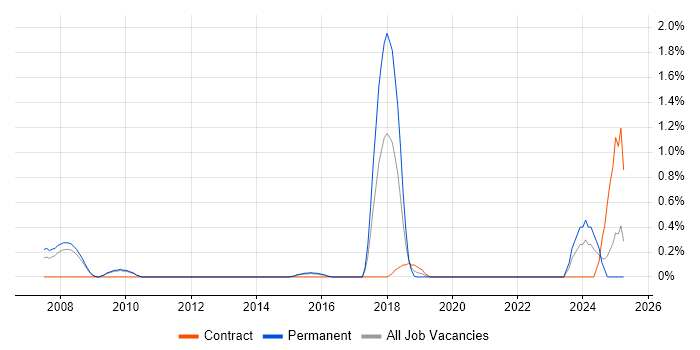 Job vacancy trend for Cost Optimisation in Bedfordshire Job vacancy trend for Cost Optimisation in Bedfordshire