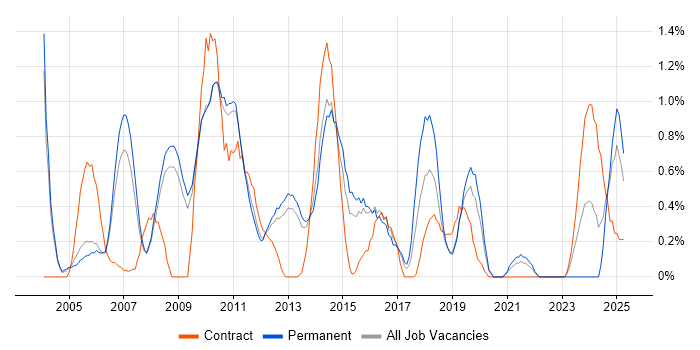 Job vacancy trend for Cost Reduction in Bedfordshire