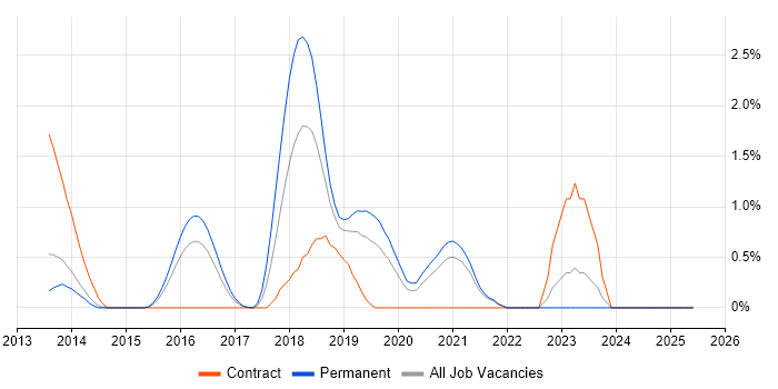 Job vacancy trend for CQRS in Bedfordshire Job vacancy trend for CQRS in Bedfordshire