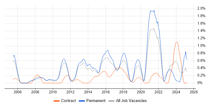 Job vacancy trend for Creative Thinking in Bedfordshire Job vacancy trend for Creative Thinking in Bedfordshire