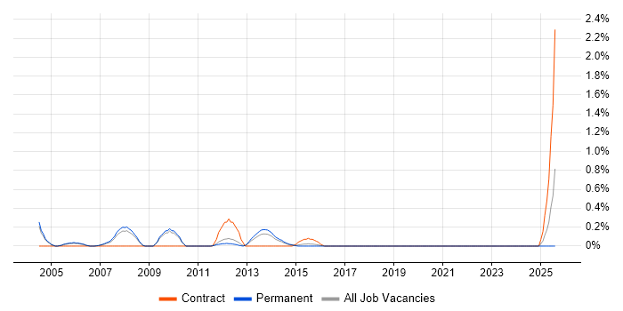 Job vacancy trend for Credit Risk in Bedfordshire