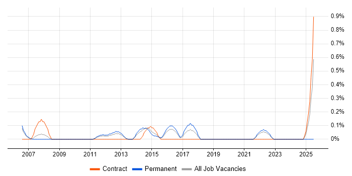 Job vacancy trend for Critical Success Factor in Bedfordshire