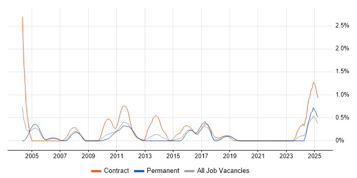 Job vacancy trend for CRM Project Manager in Bedfordshire Job vacancy trend for CRM Project Manager in Bedfordshire