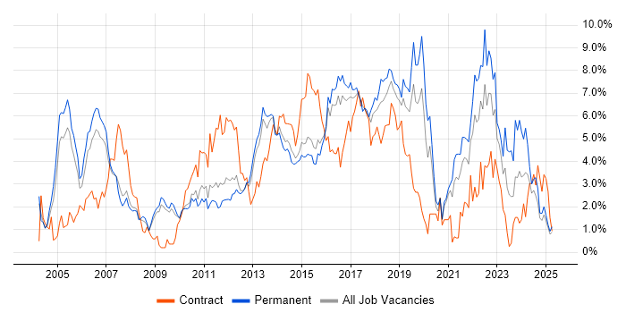 Job vacancy trend for CRM in Bedfordshire Job vacancy trend for CRM in Bedfordshire