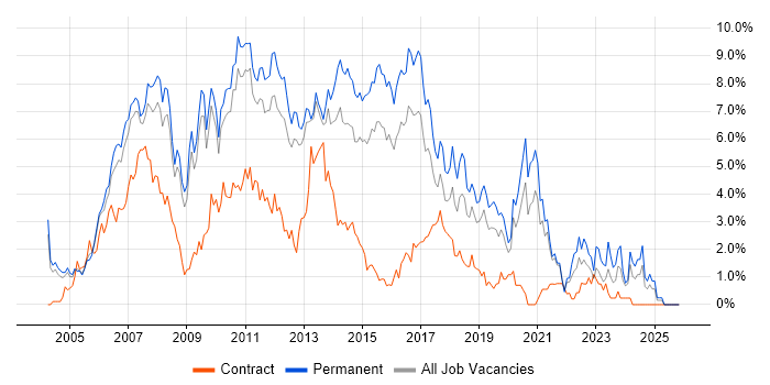 C# Developer job vacancy trend in Bedfordshire