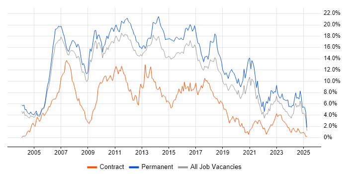 Job vacancy trend for C# in Bedfordshire