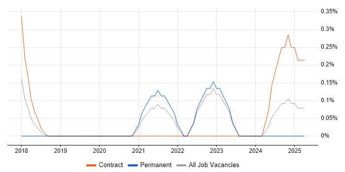 Job vacancy trend for CSPO in Bedfordshire